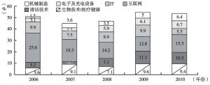 图3 中国创业投资机构投资行业分布（2006～2010年）