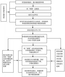 图19 “四三二”工作机制流程