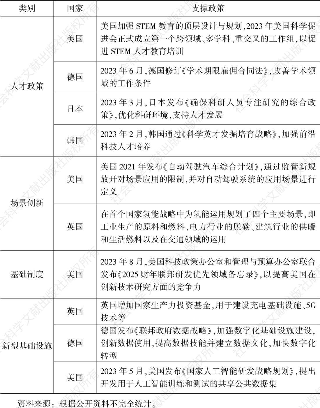 表3 2023年世界主要经济体出台的新兴产业支撑政策