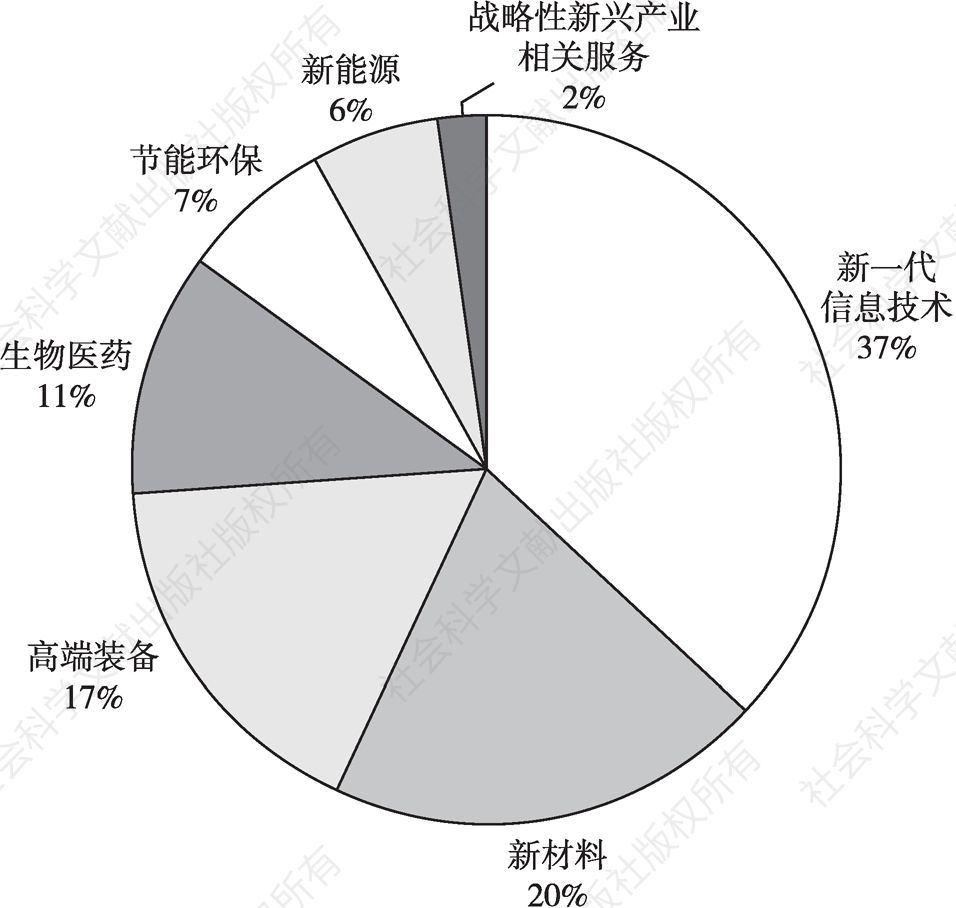 图2 2023年战略性新兴产业上市企业IPO数量分布