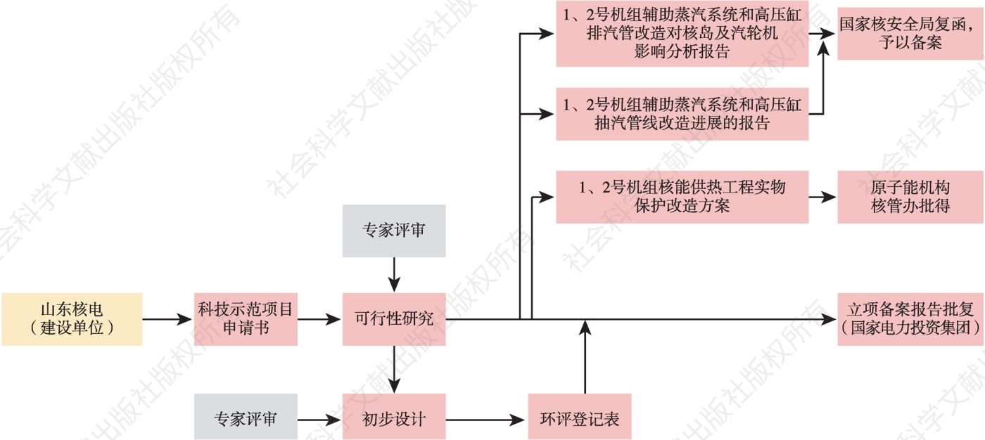 图1 核电厂内部供热改造的主要审批流程