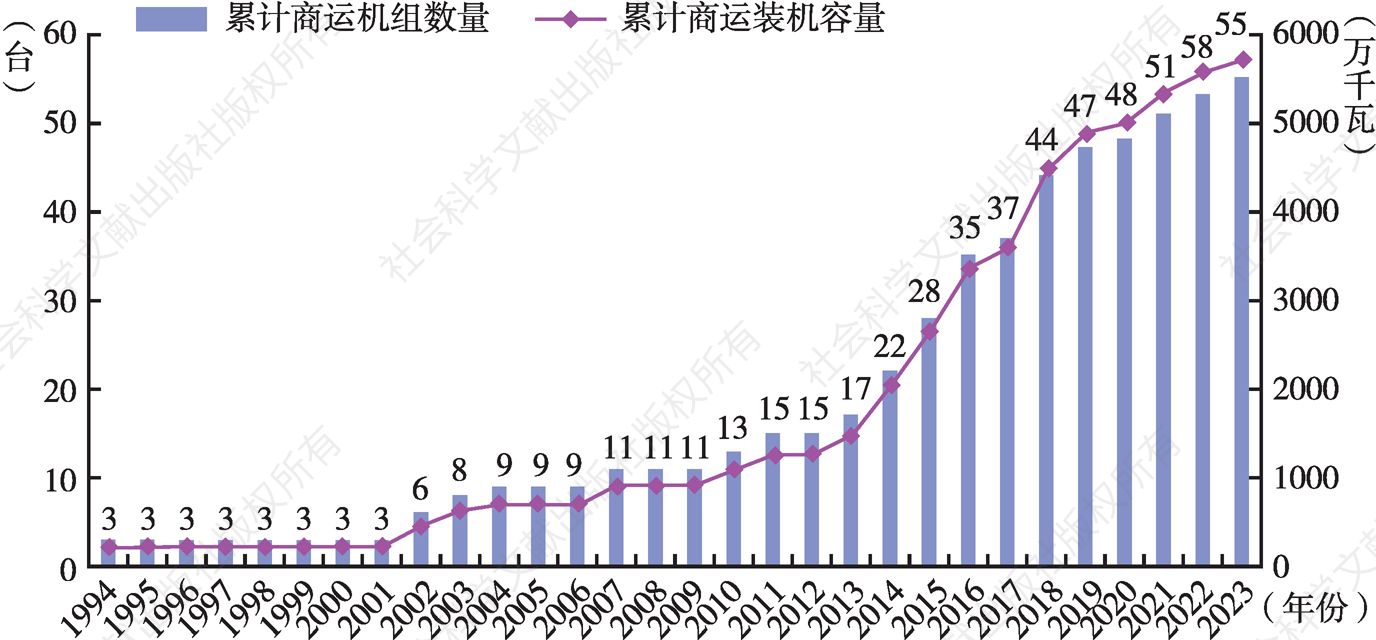 图1 1994~2023年我国累计商运核电机组数量及装机容量