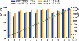 图6 2022～2023年我国核电月度发电量和累计发电量情况