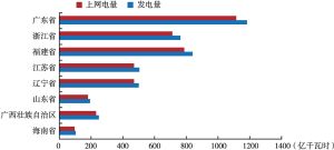 图8 2023年我国核电省（自治区）核电发电量与上网电量
