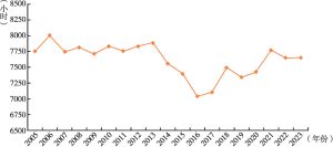 图11 2005～2023年我国核电设备利用小时数情况