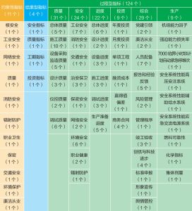图1 田湾7、8号机组标杆工程指标体系