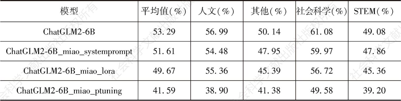 表2 C-Eval测试val数据集正确率