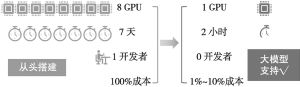 图3 从高消耗开发到大模型支持的成本对比