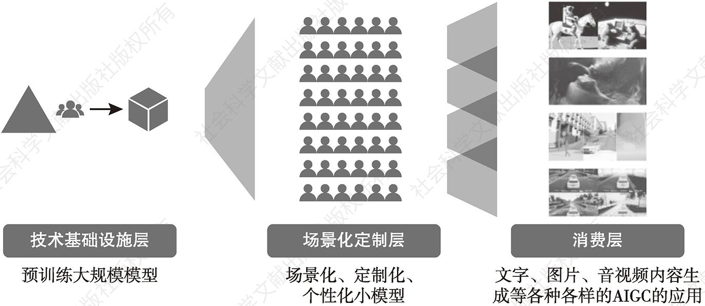 图4 AIGC产业架构