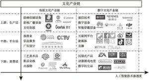 图5 人工智能与文化产业链