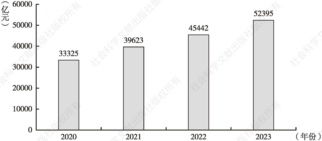 图6 2020～2023年文化新业态特征较为明显的16个行业小类营业收入