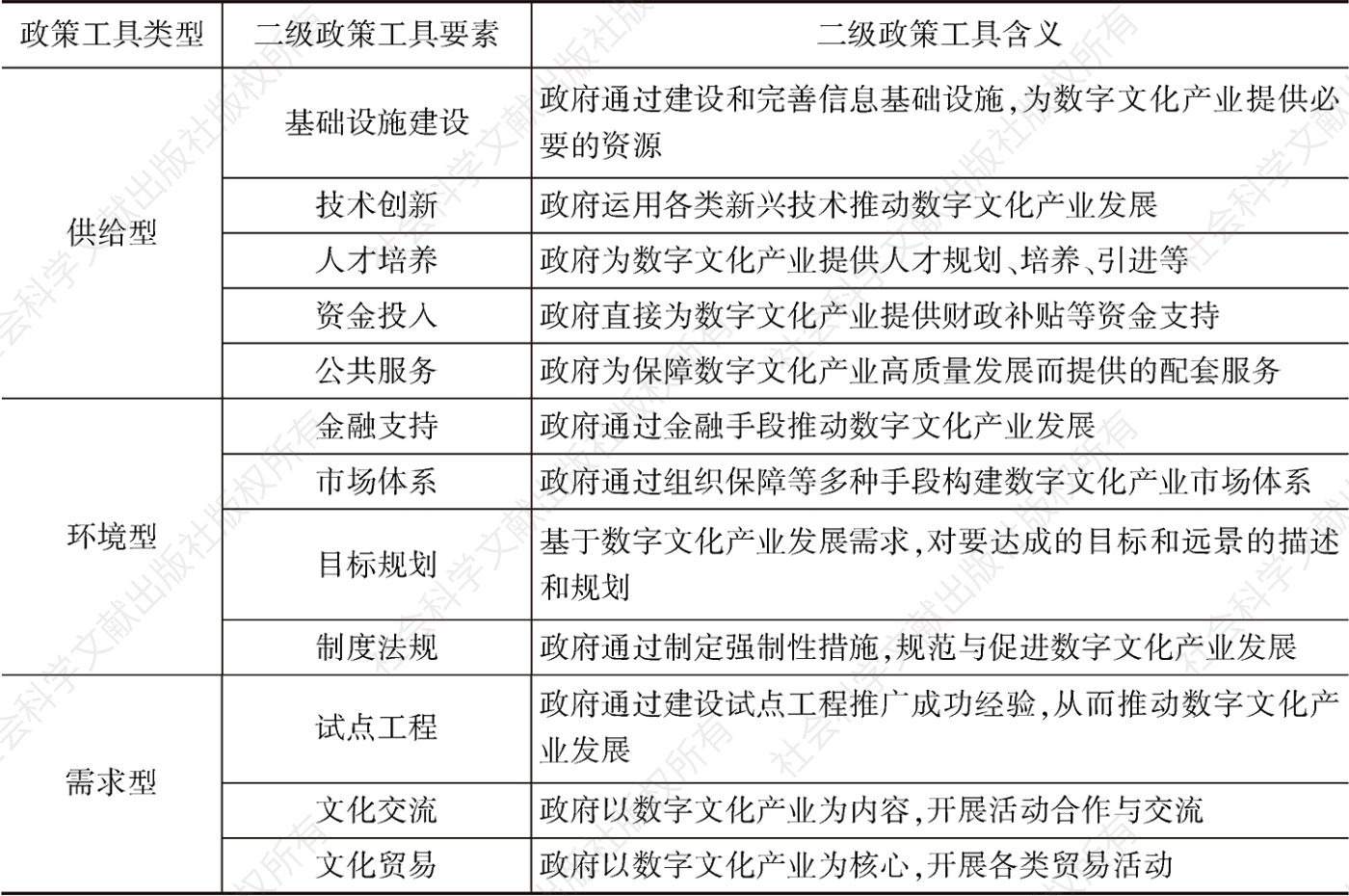 表1 数字文化产业政策工具描述