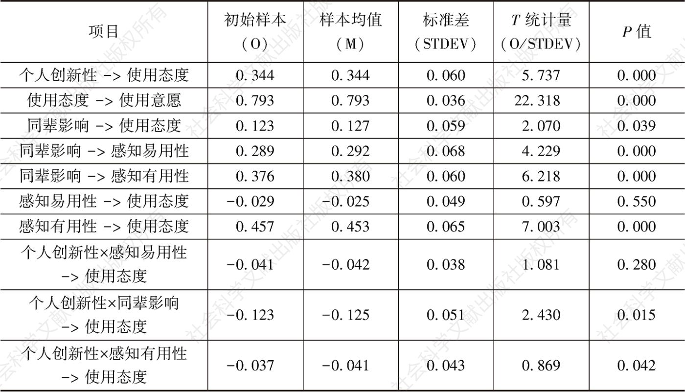 表5 路径系数检验结果