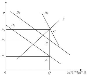 图3-2 萨缪尔森均衡