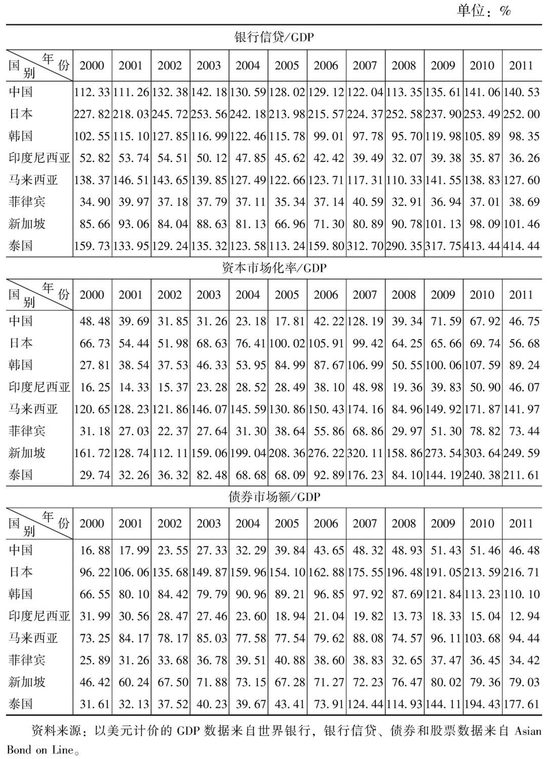 表3-3 东亚主要国家金融资产的分布状况