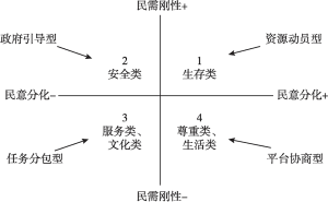 图2-1 民意分类框架