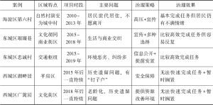 表4-1 拆迁案例的特点和对比情况