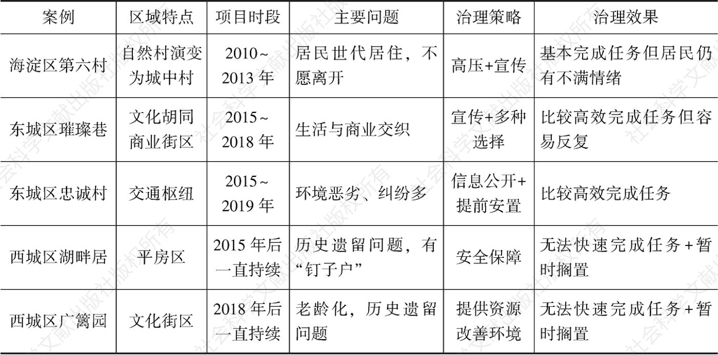 表4-1 拆迁案例的特点和对比情况