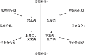 图结语-1 民意分类框架