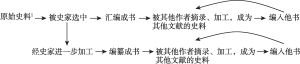 图2-3 原始史料加工成为史书的流程