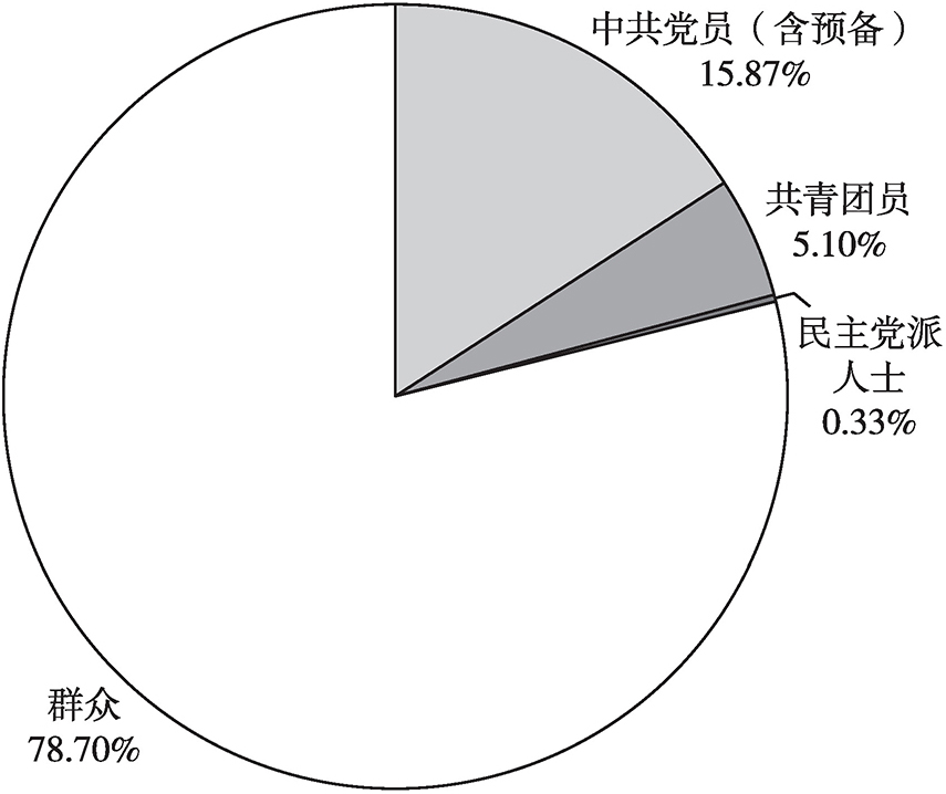 在职党员注册志愿者人数占在职党员总数的比例
