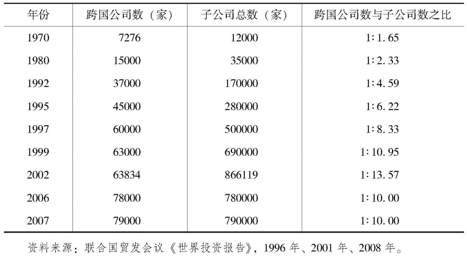 表7-1 跨国公司及其子公司数