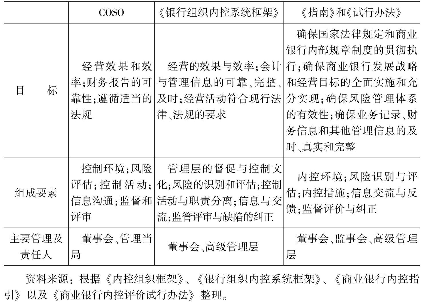 表5-1 COSO、《银行组织内控系统框架》以及中国的《指南》和《试行办法》对内控有关规定比较