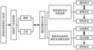 图4-1 分析框架图