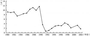图1 日本1980～2003年货币供应（M2+CDs）变化图