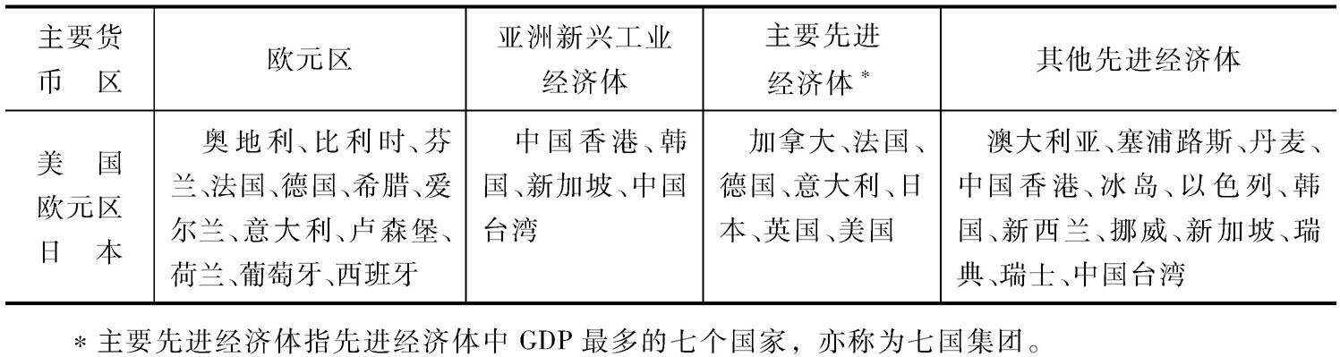表B 先进经济体细分类别