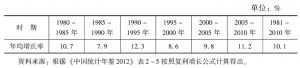 表3-1 中国经济每5年平均增长率：1980～2010年