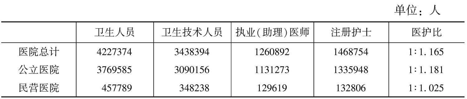 表2 2010年医院卫生人员构成情况