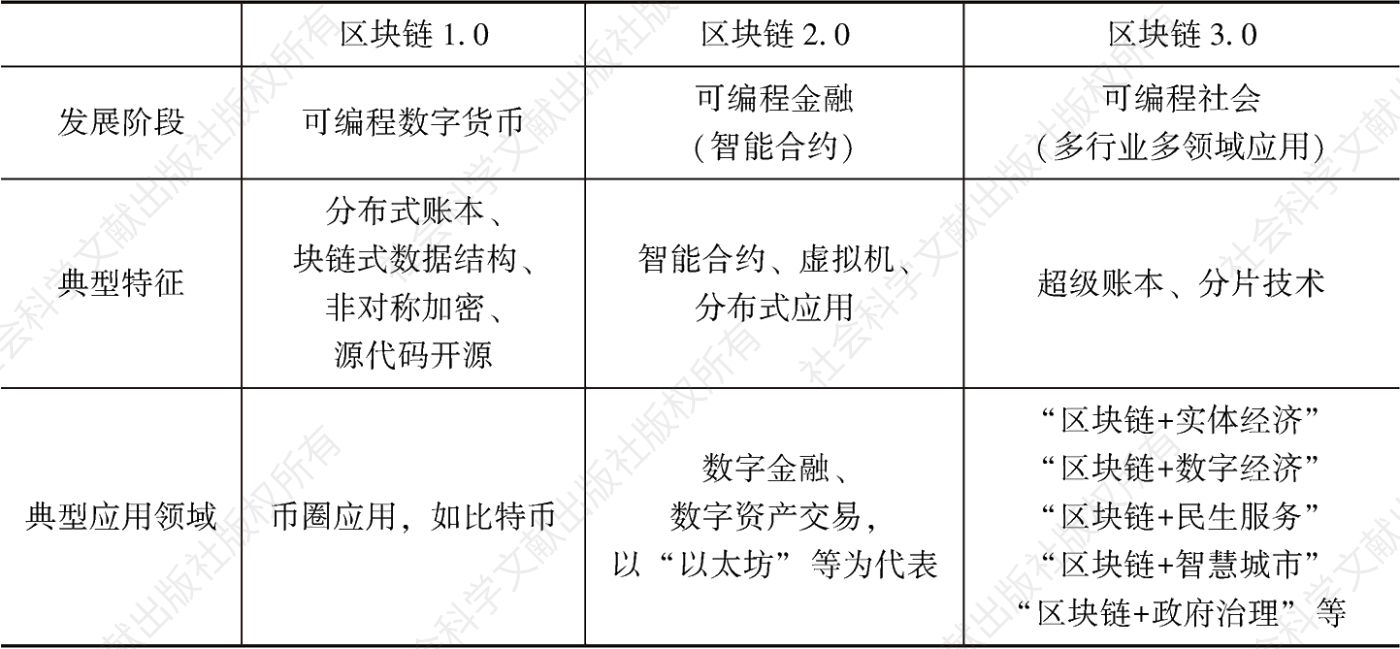表2-1 区块链技术与应用的发展阶段