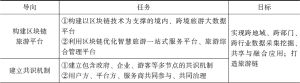表2-2 区块链在文旅产业的主要应用领域