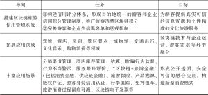 表2-2 区块链在文旅产业的主要应用领域-续表