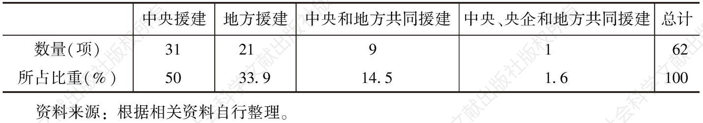 表1-3 62项援藏工程中各方援建所占比重