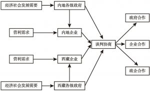 图2-4 平等互惠型合作的生成示意图