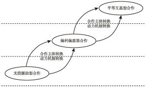 图2-5 西藏与内地三种合作模式的演化关系