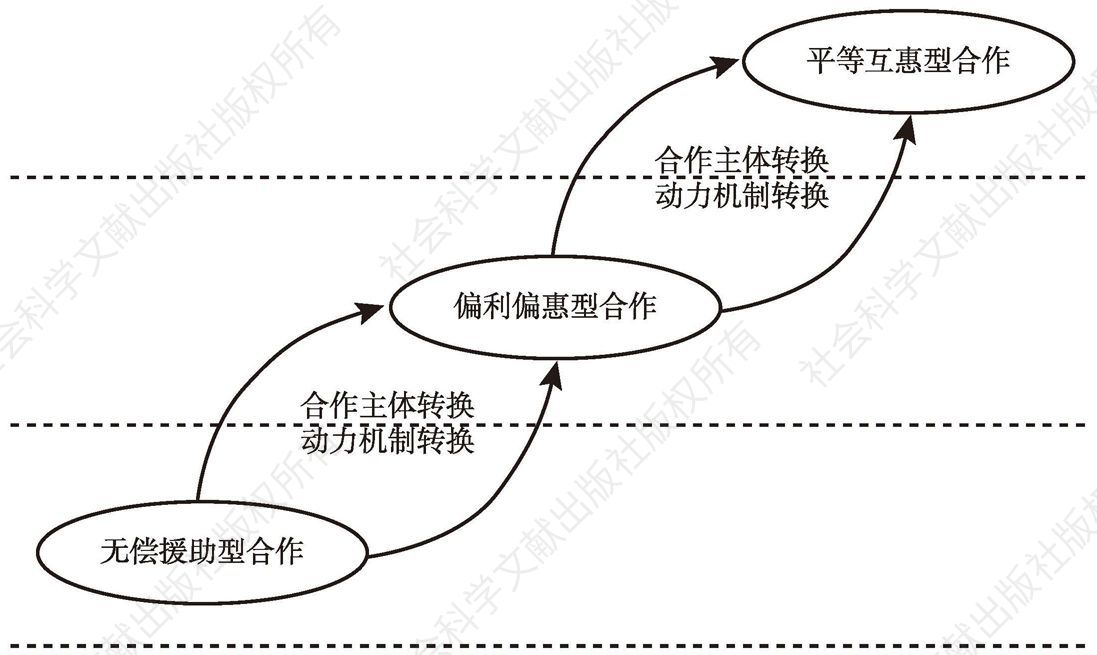 图2-5 西藏与内地三种合作模式的演化关系