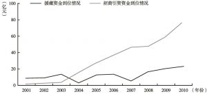 图5-1 2001～2010年西藏利用国内外省市外资金趋势示意图