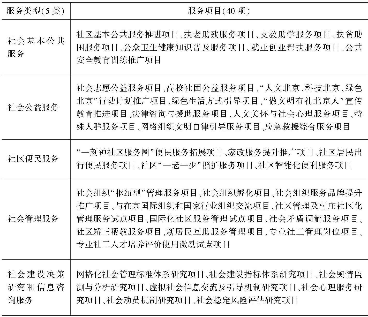 表2 政府购买社会组织服务项目指南(试行)