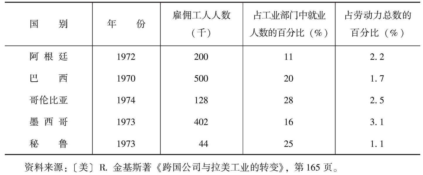 表2-9 拉美制造业部门中跨国公司的雇工人数