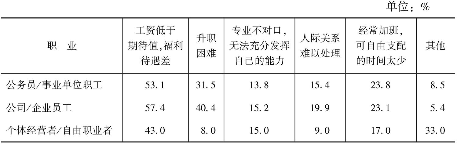表2-3-11 对现在工作不满意的原因——职业差异