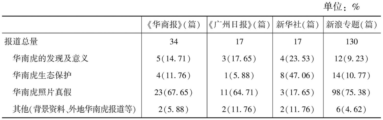 表2 各媒体中主题项分布