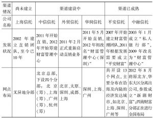 表5 部分信托公司渠道建设情况