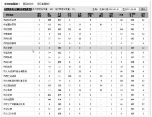 图1 惠州市政府门户网站提供的市政府直属部门2013年1月1日至2013年12月31日的信息发布情况