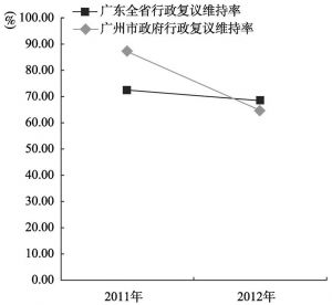 图1 2011～2012年广东省和广州市的行政复议维持率