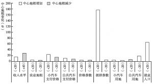 图4-17 双交通模型对中心地租的敏感性分析