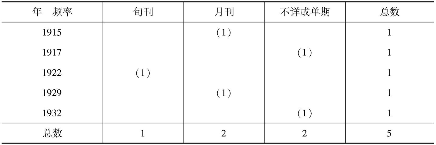 表13 云南的伊斯兰教期刊