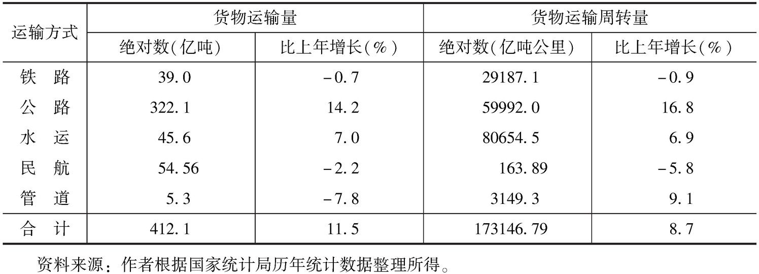 表2 2012年各种运输方式运输量、周转量及其增长率